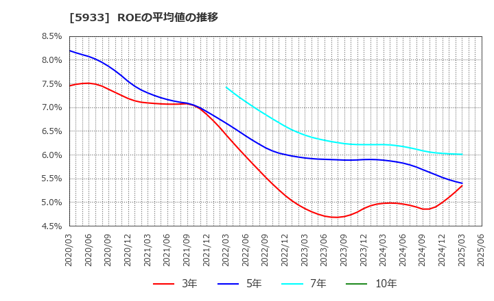 5933 アルインコ(株): ROEの平均値の推移