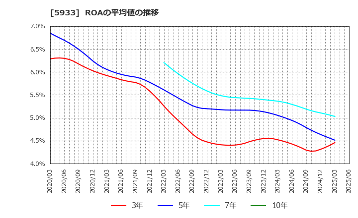 5933 アルインコ(株): ROAの平均値の推移
