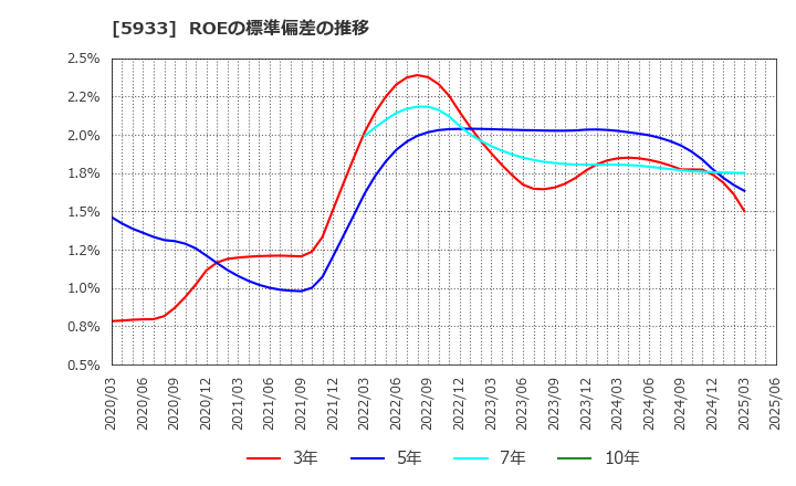 5933 アルインコ(株): ROEの標準偏差の推移