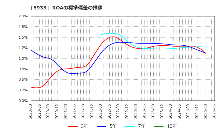 5933 アルインコ(株): ROAの標準偏差の推移