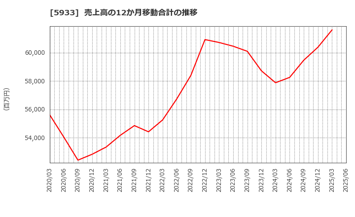 5933 アルインコ(株): 売上高の12か月移動合計の推移