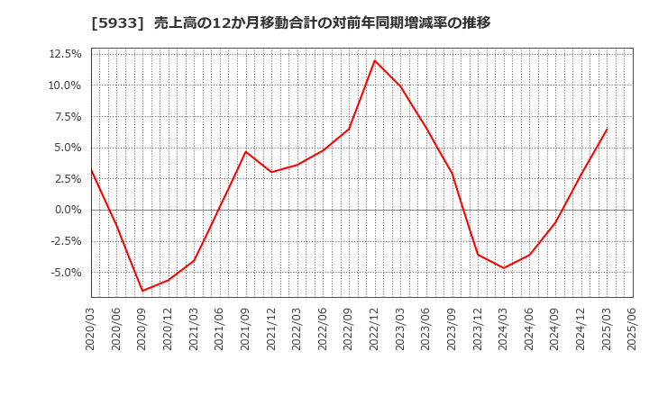5933 アルインコ(株): 売上高の12か月移動合計の対前年同期増減率の推移