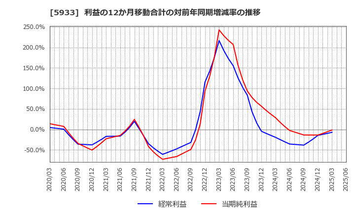 5933 アルインコ(株): 利益の12か月移動合計の対前年同期増減率の推移