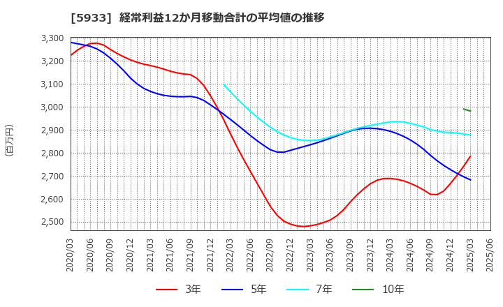 5933 アルインコ(株): 経常利益12か月移動合計の平均値の推移