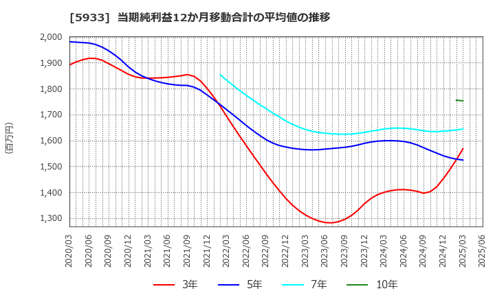 5933 アルインコ(株): 当期純利益12か月移動合計の平均値の推移