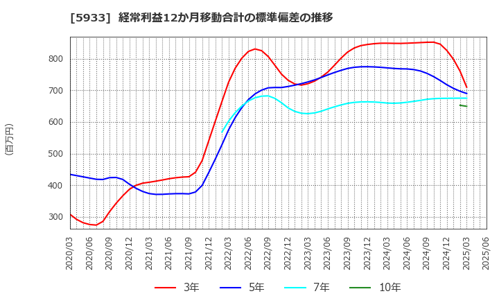 5933 アルインコ(株): 経常利益12か月移動合計の標準偏差の推移