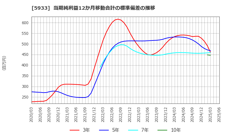 5933 アルインコ(株): 当期純利益12か月移動合計の標準偏差の推移