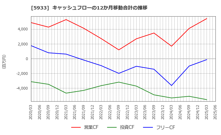 5933 アルインコ(株): キャッシュフローの12か月移動合計の推移
