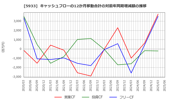 5933 アルインコ(株): キャッシュフローの12か月移動合計の対前年同期増減額の推移