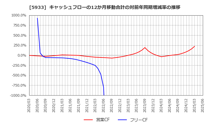 5933 アルインコ(株): キャッシュフローの12か月移動合計の対前年同期増減率の推移