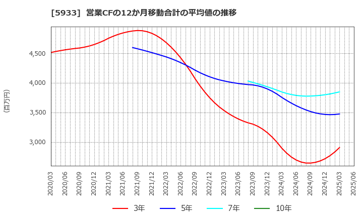 5933 アルインコ(株): 営業CFの12か月移動合計の平均値の推移