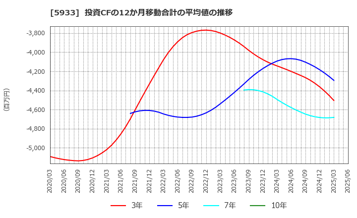 5933 アルインコ(株): 投資CFの12か月移動合計の平均値の推移
