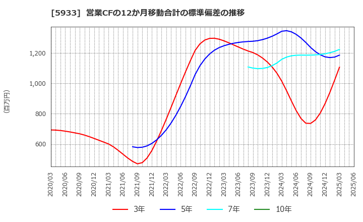 5933 アルインコ(株): 営業CFの12か月移動合計の標準偏差の推移