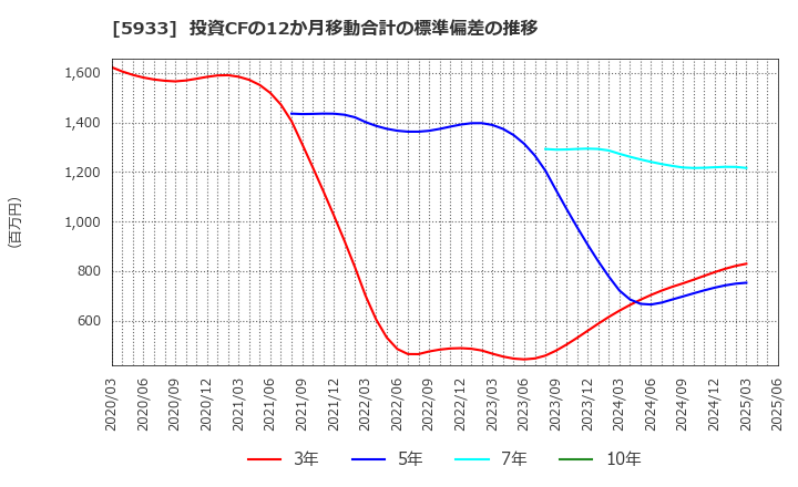 5933 アルインコ(株): 投資CFの12か月移動合計の標準偏差の推移