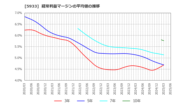5933 アルインコ(株): 経常利益マージンの平均値の推移
