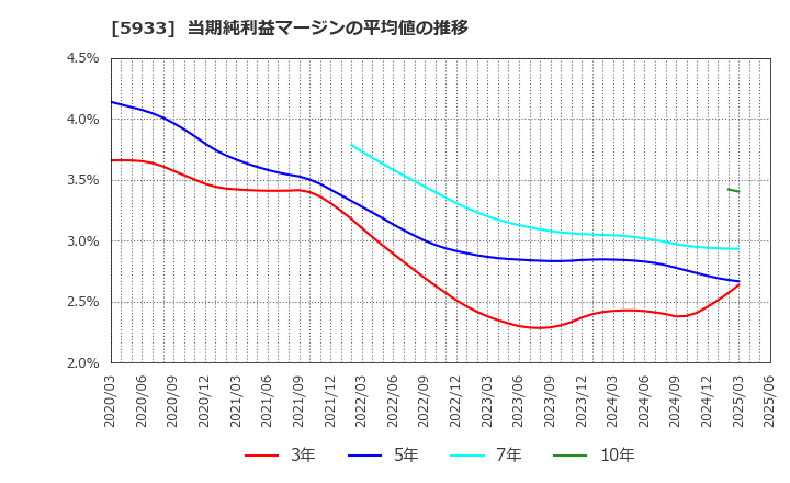 5933 アルインコ(株): 当期純利益マージンの平均値の推移