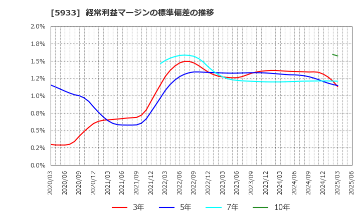 5933 アルインコ(株): 経常利益マージンの標準偏差の推移