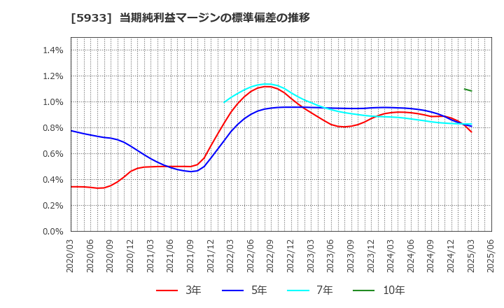 5933 アルインコ(株): 当期純利益マージンの標準偏差の推移