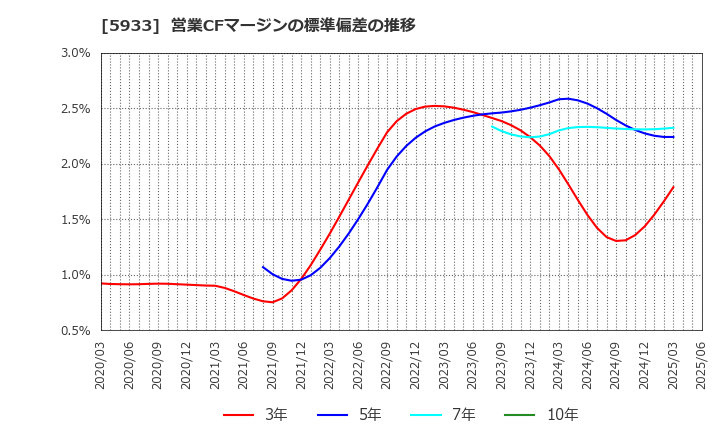 5933 アルインコ(株): 営業CFマージンの標準偏差の推移