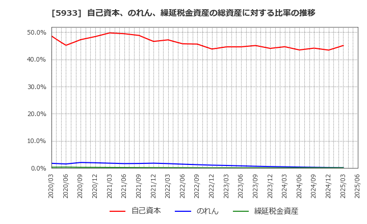 5933 アルインコ(株): 自己資本、のれん、繰延税金資産の総資産に対する比率の推移