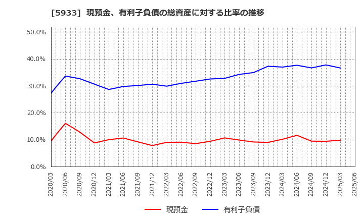 5933 アルインコ(株): 現預金、有利子負債の総資産に対する比率の推移
