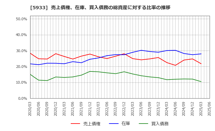 5933 アルインコ(株): 売上債権、在庫、買入債務の総資産に対する比率の推移