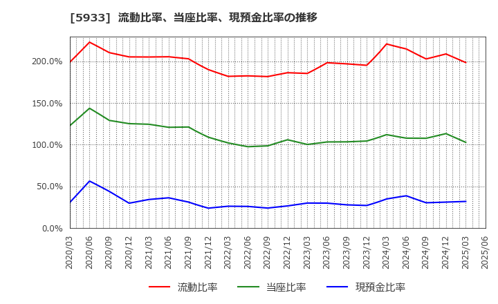 5933 アルインコ(株): 流動比率、当座比率、現預金比率の推移