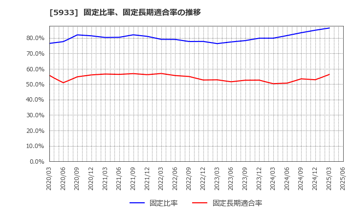 5933 アルインコ(株): 固定比率、固定長期適合率の推移