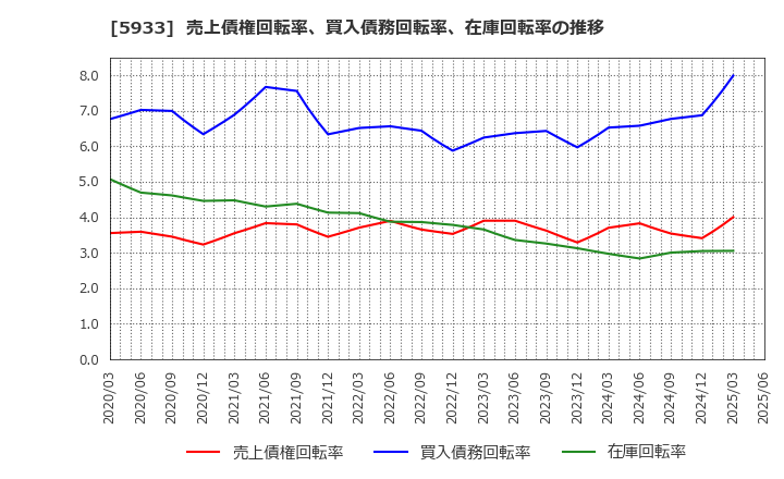 5933 アルインコ(株): 売上債権回転率、買入債務回転率、在庫回転率の推移