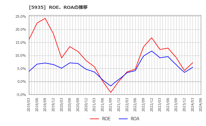 5935 元旦ビューティ工業(株): ROE、ROAの推移