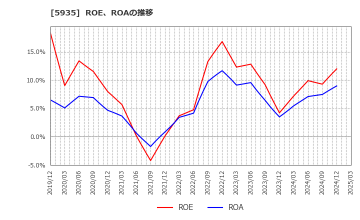 5935 元旦ビューティ工業(株): ROE、ROAの推移