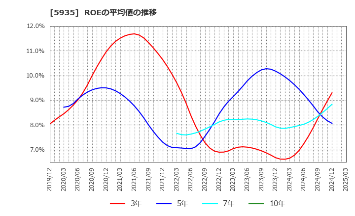 5935 元旦ビューティ工業(株): ROEの平均値の推移