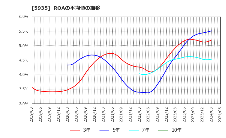 5935 元旦ビューティ工業(株): ROAの平均値の推移