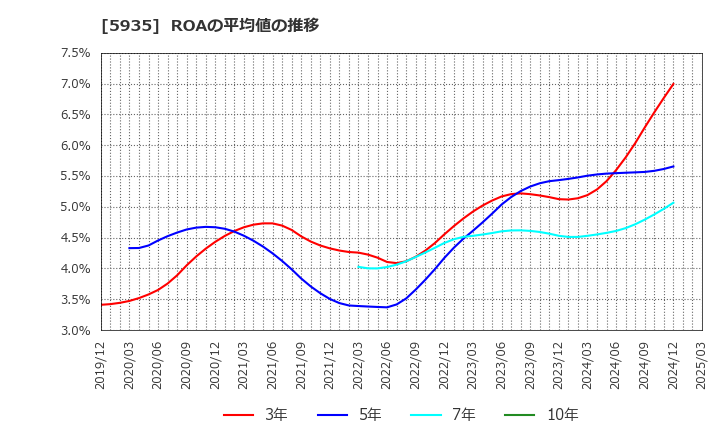 5935 元旦ビューティ工業(株): ROAの平均値の推移