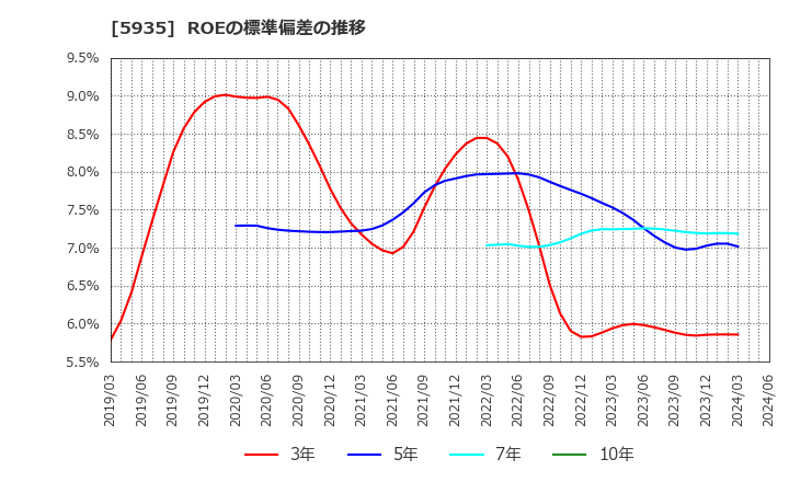 5935 元旦ビューティ工業(株): ROEの標準偏差の推移