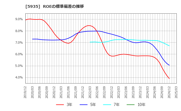 5935 元旦ビューティ工業(株): ROEの標準偏差の推移