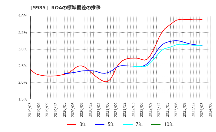5935 元旦ビューティ工業(株): ROAの標準偏差の推移