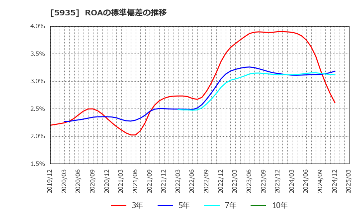 5935 元旦ビューティ工業(株): ROAの標準偏差の推移