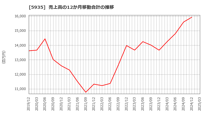 5935 元旦ビューティ工業(株): 売上高の12か月移動合計の推移