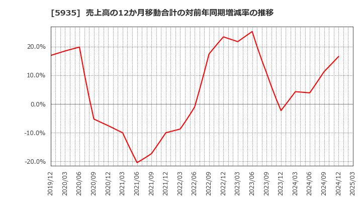 5935 元旦ビューティ工業(株): 売上高の12か月移動合計の対前年同期増減率の推移