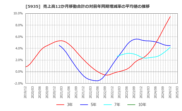 5935 元旦ビューティ工業(株): 売上高12か月移動合計の対前年同期増減率の平均値の推移