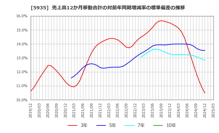 5935 元旦ビューティ工業(株): 売上高12か月移動合計の対前年同期増減率の標準偏差の推移
