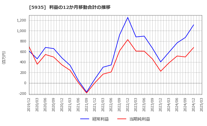 5935 元旦ビューティ工業(株): 利益の12か月移動合計の推移