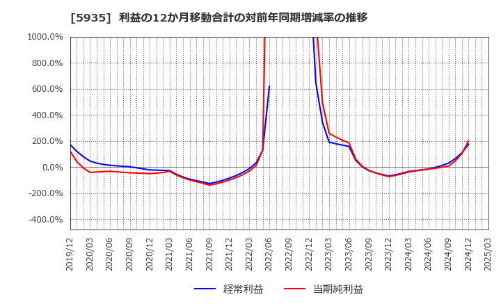 5935 元旦ビューティ工業(株): 利益の12か月移動合計の対前年同期増減率の推移