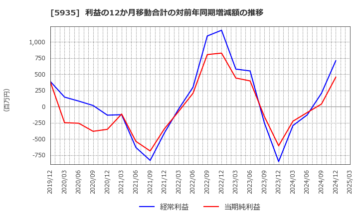 5935 元旦ビューティ工業(株): 利益の12か月移動合計の対前年同期増減額の推移