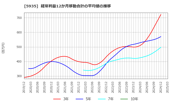 5935 元旦ビューティ工業(株): 経常利益12か月移動合計の平均値の推移