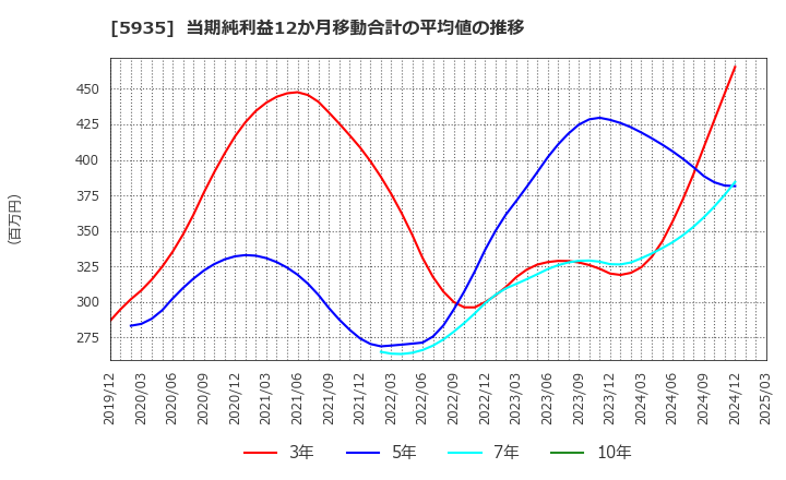 5935 元旦ビューティ工業(株): 当期純利益12か月移動合計の平均値の推移