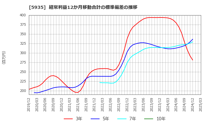 5935 元旦ビューティ工業(株): 経常利益12か月移動合計の標準偏差の推移