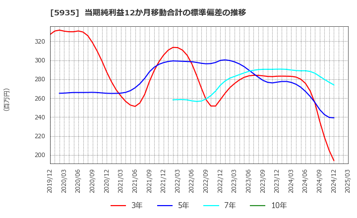 5935 元旦ビューティ工業(株): 当期純利益12か月移動合計の標準偏差の推移