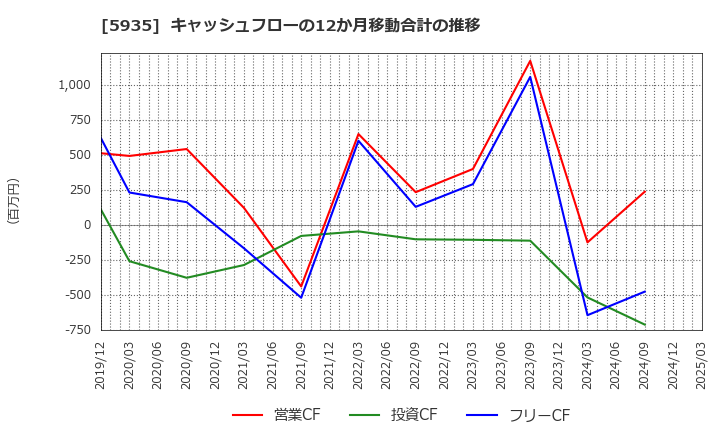 5935 元旦ビューティ工業(株): キャッシュフローの12か月移動合計の推移